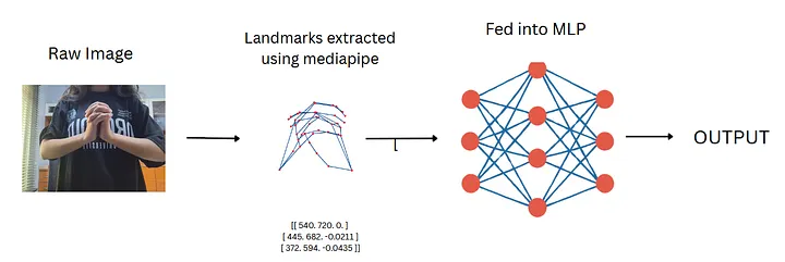 Fig5: Mediapipe + MLP architecture