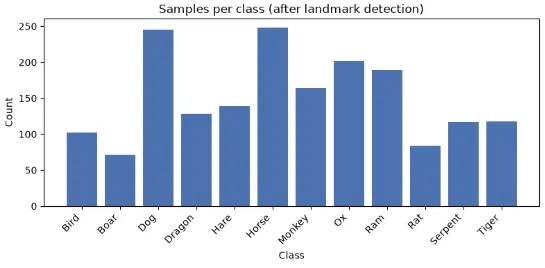 Fig7: Per class samples
